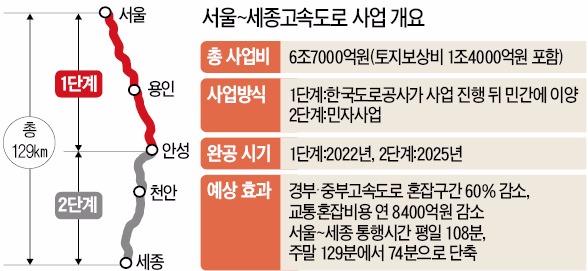 [서울~세종 고속도로 내년 착공] 박근혜 정부 최대 SOC사업…경부·중부 고속도로 '숨통'