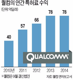 미국 퀄컴 주가 '공정위 쇼크'에 급락