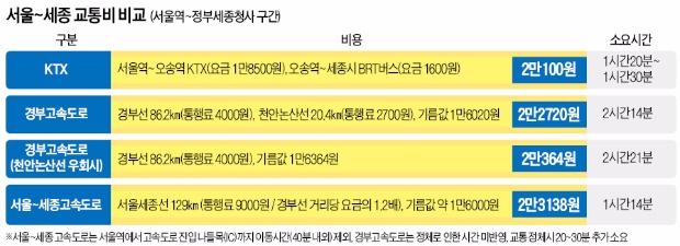 [서울~세종 고속도로 내년 착공] "통행료 경부고속도로의 1.2배 9000원"