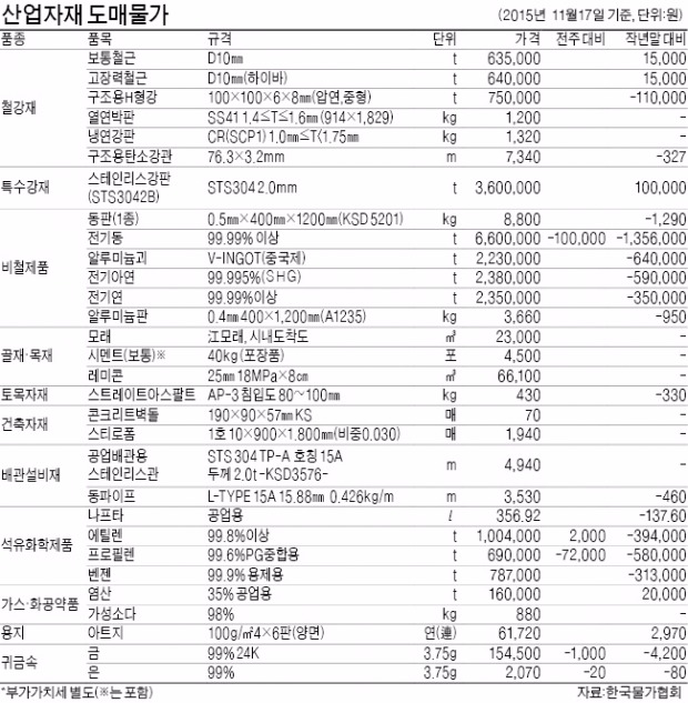 [산업자재 시세] 전기동 t당 10만원↓