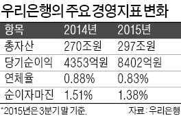 1년 새 독해진 우리은행…순익 40% 늘었다