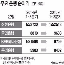 1년 새 독해진 우리은행…순익 40% 늘었다