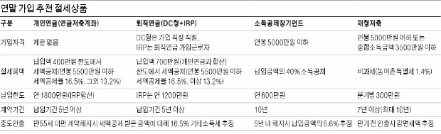 연말 '세테크 상품' 올라타자…퇴직연금펀드 하루 200억 몰려