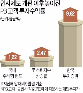 한국투자증권 고객 수익률 9.6%…비결은 '인사 평가'