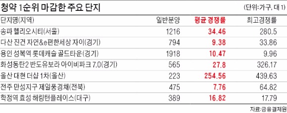 강남 101 대 1· 동탄2 326 대 1…뜨거운 1순위 청약