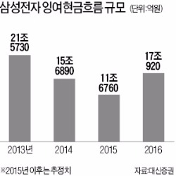 갈림길에 선 삼성전자…배당이냐, 투자냐