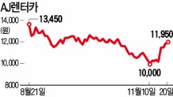 LPG차 판매 허용에 AJ렌터카 '강력매수' 외친 증권사들