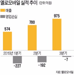 '벤처연합군' 옐로모바일, 적자폭 줄었지만 흑자전환 실패