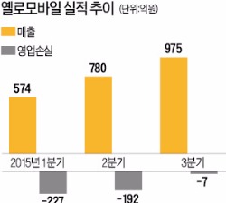 '벤처연합군' 옐로모바일, 적자폭 줄었지만 흑자전환 실패