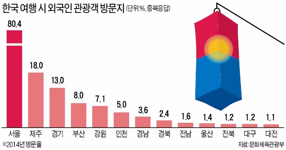 ['관광한국'의 민낯] 서울·제주에만 쏠리는 한국 vs 지방까지 붐비는 일본