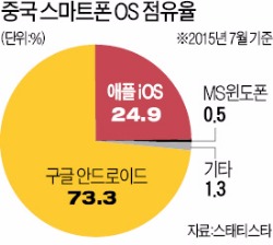 스마트폰 '기술 독립' 서두르는 중국