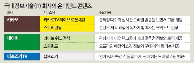 카톡으로 야구 보면서 채팅…'온디맨드 콘텐츠' 뜬다