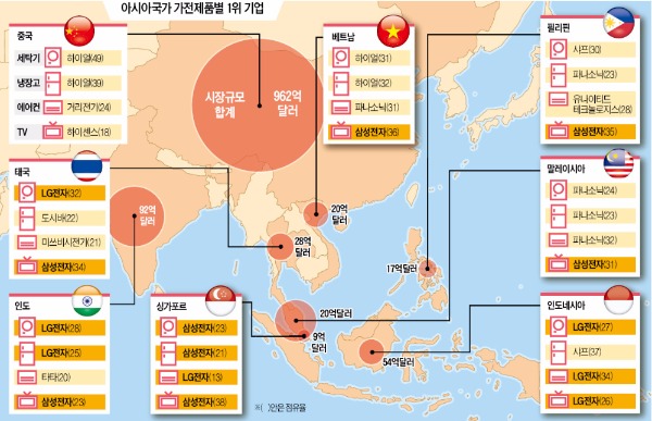 동남아서도 일본 압도한 한국 가전…점유율 1위 절반이 삼성·LG