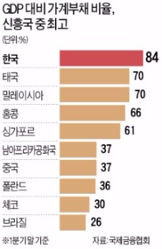 한국 GDP대비 가계 빚, 신흥국 최고