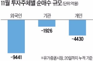 외국인 이달 1조 순매도…연말까지 수급 꼬이나