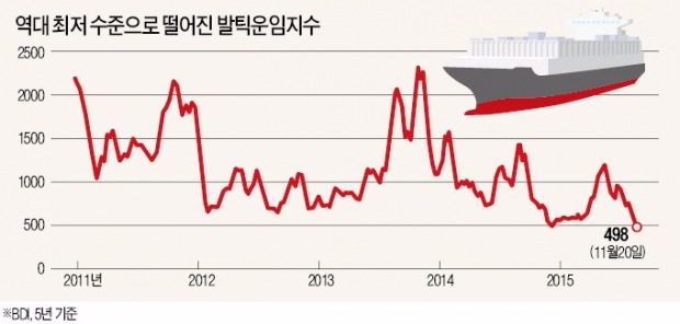 아시아~유럽 해상운임 3주새 70% 폭락