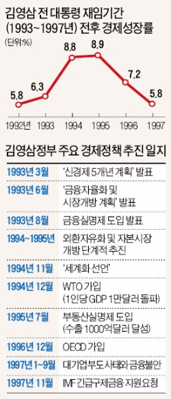 [김영삼 전 대통령 서거] 취임 6개월 만에 전격 금융실명제…'세계화' 주창하며 OECD 가입