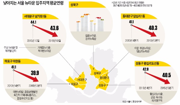 [젊어지는 서울 강북 도심권] 마포 인구 15% 늘 때 신생아 30% 급증…왕십리 평균연령 1.5세↓