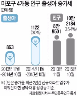 '유모차' 늘어난 마포·왕십리