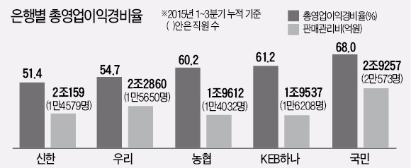 5대 은행 영업이익 대비 판매관리비 들여다보니…신한·우리은행, 경영 효율성 '우수'