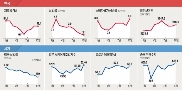 미국, 7년 만에 금리 올릴까 '촉각'