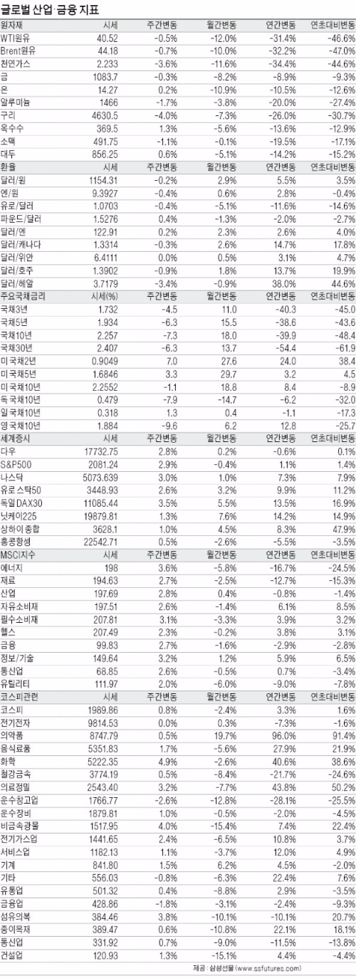 미국, 7년 만에 금리 올릴까 '촉각'