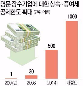 명문장수기업 기준 45년으로