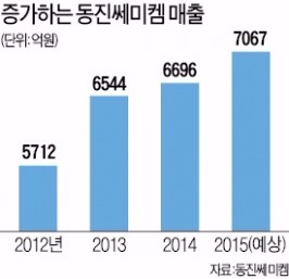 동진쎄미켐의 대 이은 'R&D 집념'…염료감응형 태양전지로 신시장 개척