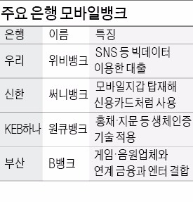 "엄지족 금융소비자 잡아라"…은행들, 모바일뱅킹 대격돌