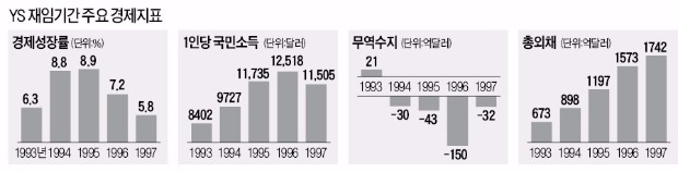 [김영삼 전 대통령 서거] "YS가 경제 몰랐다지만 '검은 돈 안받겠다' 선언은 최고 경제정책"