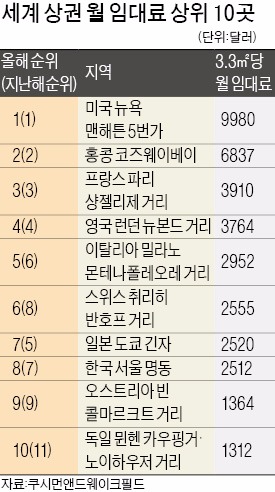 [마켓인사이트] 미국 뉴욕 맨해튼 5번가 '미친 임대료'…3.3㎡당 9980달러 세계에서 가장 비싸