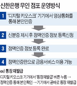 내달 첫선 '은행 무인 점포' 이용 어떻게…ATM 같은 특수기기로 모든 금융거래