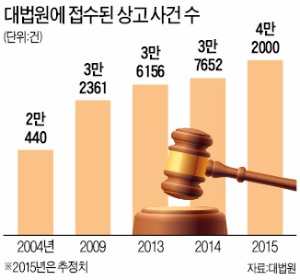 무전취식 벌금 10만원도 '불복'…상고사건에 치이는 대법관들