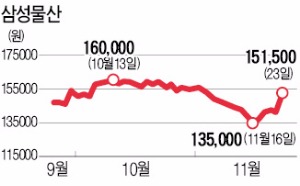 유럽·호주서 반가운 소식…삼성물산, 합병 후 최대폭 상승