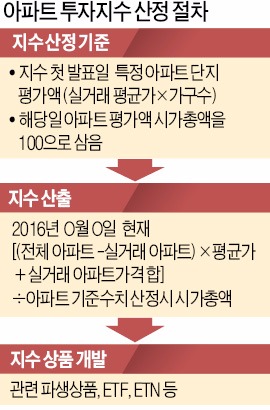 코스피200처럼 실시간 거래 '아파트 투자지수' 나온다