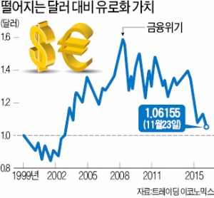 1유로=1달러 시대, 13년 만에 다시오나