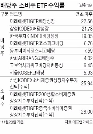 연말 앞두고 배당·소비주ETF '뭉칫돈'…수익률은 에너지·화학·LG그룹주 높아