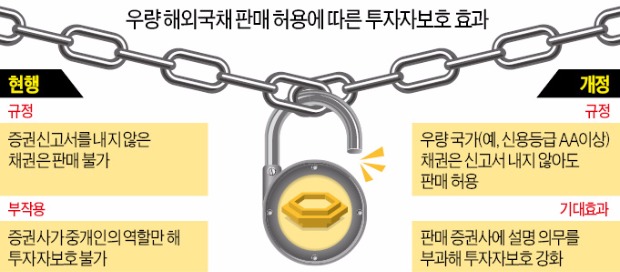 [마켓인사이트] 우량 해외국채 투자자들 '보호' 받는다