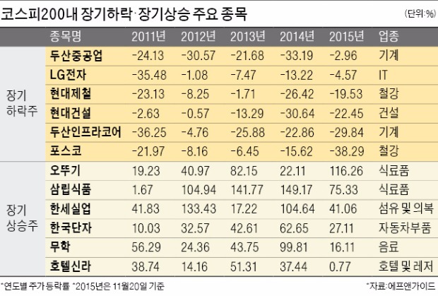 LG전자·현대건설 '5년 부진 늪' 벗어나나