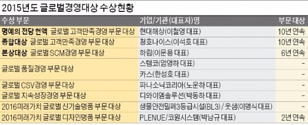 [2015 글로벌경영대상] 기업 해외경쟁력 '쑥쑥'…현대해상 '명예의 전당' 헌액