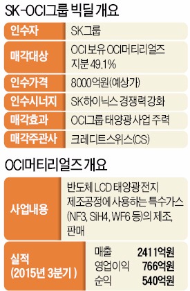 [마켓인사이트] SK, OCI머티리얼즈 인수