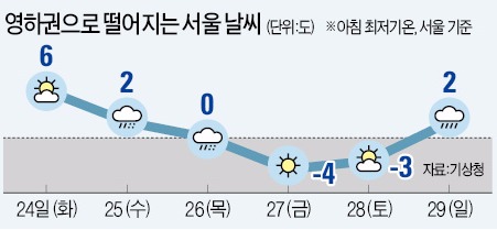 '기습 한파'…금요일 서울 영하 4도