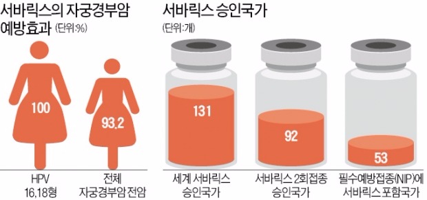 GSK '서바릭스', 자궁경부암에 특화된 여성 전문백신