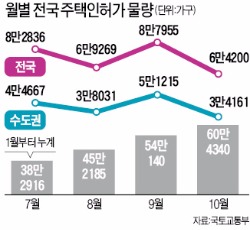 지난달 주택 인허가 41.2% 증가