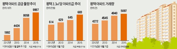 평택, 새 아파트 쏟아져도 '3대 호재'에 웃는다