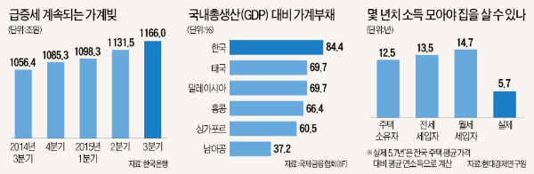 '경제 시한폭탄' 가계 빚 1200조 육박