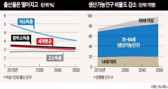 인구 과잉?…2050년엔 노동력 부족이 '재앙'