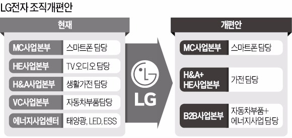 구본준, LG그룹 B2B사업까지 총괄 유력