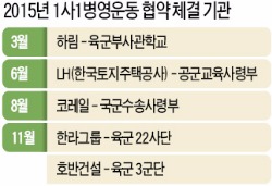 호반건설-3군단, 1사1병영 협약…"군단서 추천한 장병 적극 채용"