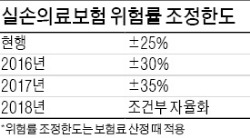 내년 실손보험료 최대 30% 오른다